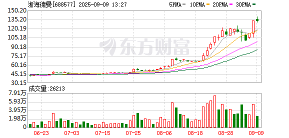 线上配资平台开户 浙海德曼涨停 营业部龙虎榜净买入1.45亿元